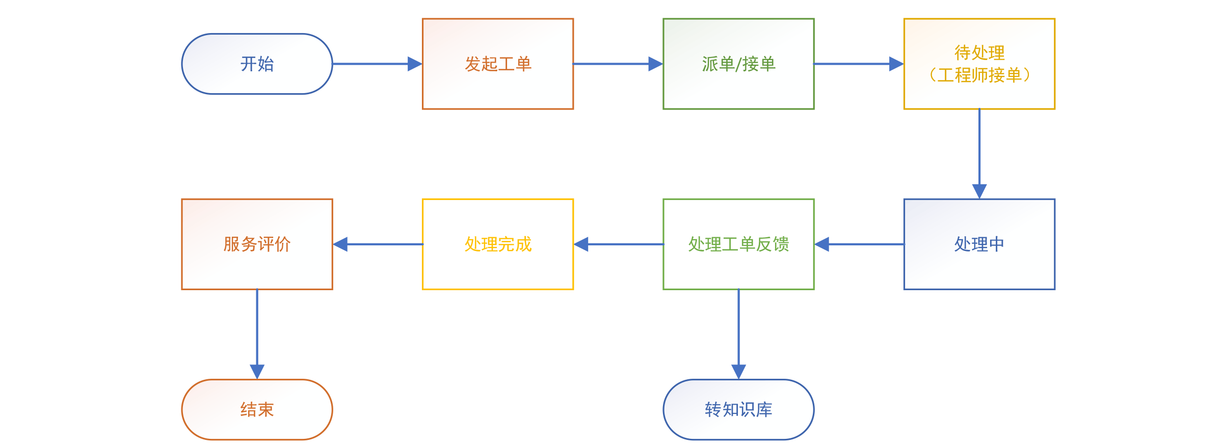 工单一体化管理平台流程图